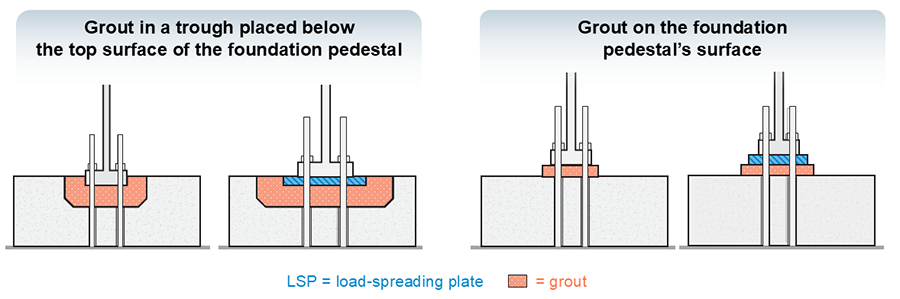 Image depicting grout in a trough placed below the top surface of the foundation pedestal compared to grout placed on the foundation pedestal's surface.