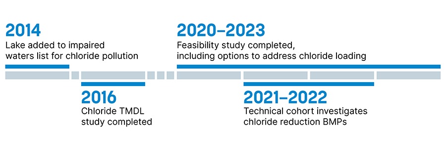 Visual of timeline for Parkers Lake chloride treatment and mitigation project. 2014: Lake added to impaired waters list for chloride pollution. 2016: Chloride TMDL study completed. 2020-2023: Feasibility study completed, including options to address chloride loading. 2021-2022: Technical cohort investigates chloride reduction BMPs.